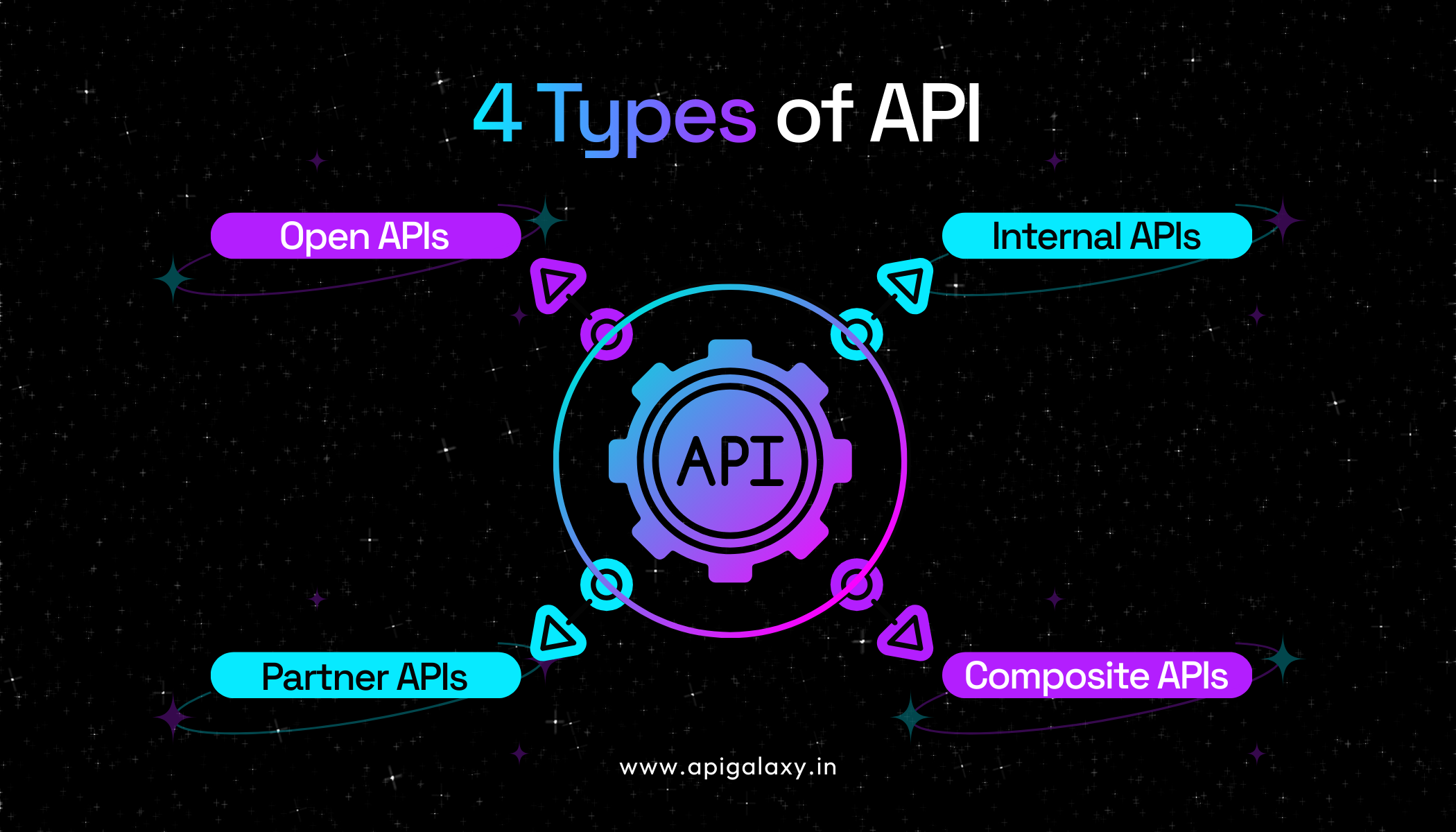 4 Types of API diagram showing Open, Partner, Internal, and Composite APIs for business integration